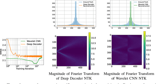 Figure 1 for Analysis of Deep Image Prior and Exploiting Self-Guidance for Image Reconstruction