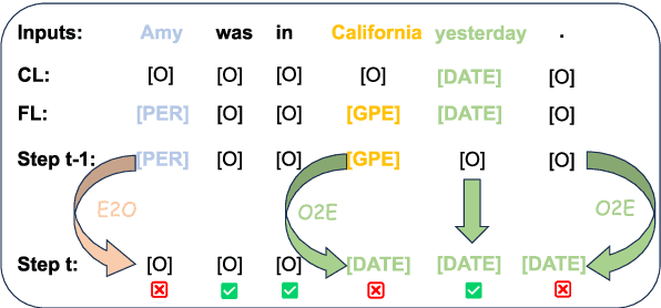 Figure 1 for Incremental Sequence Labeling: A Tale of Two Shifts