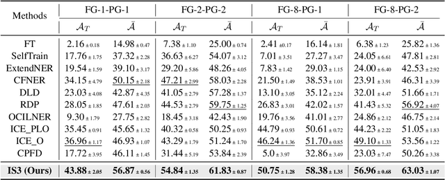 Figure 2 for Incremental Sequence Labeling: A Tale of Two Shifts