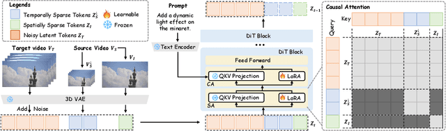 Figure 1 for IC-Effect: Precise and Efficient Video Effects Editing via In-Context Learning