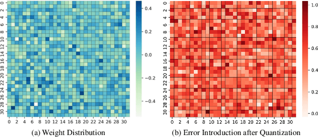 Figure 4 for Compensate Quantization Errors+: Quantized Models Are Inquisitive Learners
