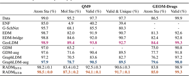 Figure 1 for Scalable Non-Equivariant 3D Molecule Generation via Rotational Alignment