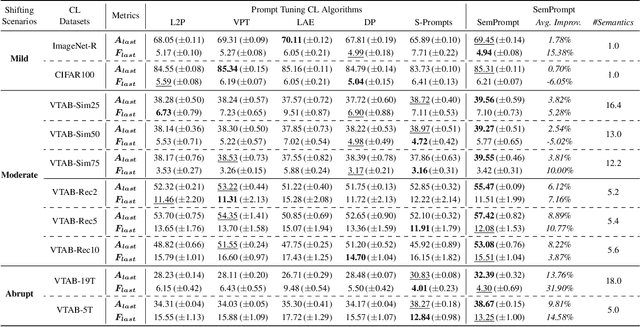 Figure 2 for One Size Fits All for Semantic Shifts: Adaptive Prompt Tuning for Continual Learning