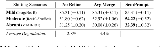 Figure 4 for One Size Fits All for Semantic Shifts: Adaptive Prompt Tuning for Continual Learning