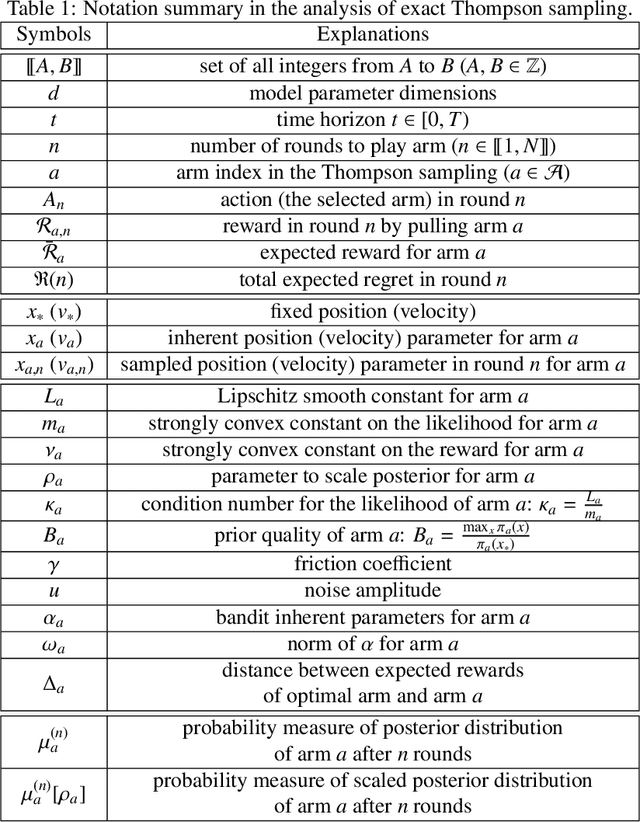 Figure 2 for Accelerating Approximate Thompson Sampling with Underdamped Langevin Monte Carlo