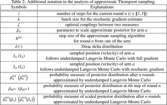 Figure 3 for Accelerating Approximate Thompson Sampling with Underdamped Langevin Monte Carlo