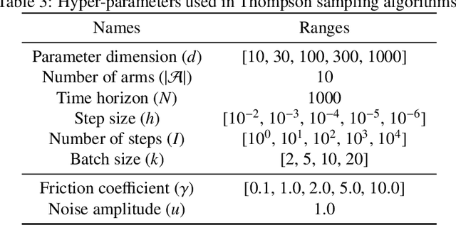 Figure 4 for Accelerating Approximate Thompson Sampling with Underdamped Langevin Monte Carlo