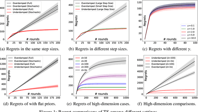 Figure 1 for Accelerating Approximate Thompson Sampling with Underdamped Langevin Monte Carlo