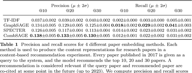 Figure 2 for The Role of Document Embedding in Research Paper Recommender Systems: To Breakdown or to Bolster Disciplinary Borders?