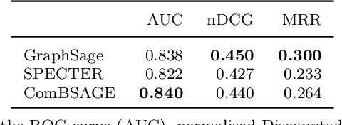 Figure 4 for The Role of Document Embedding in Research Paper Recommender Systems: To Breakdown or to Bolster Disciplinary Borders?