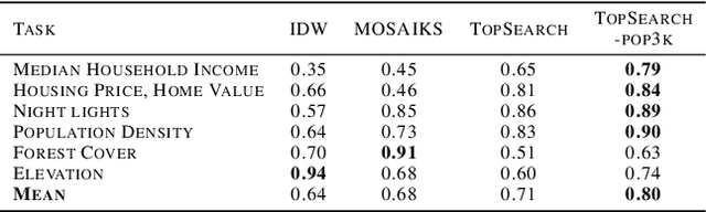 Figure 2 for Community search signatures as foundation features for human-centered geospatial modeling