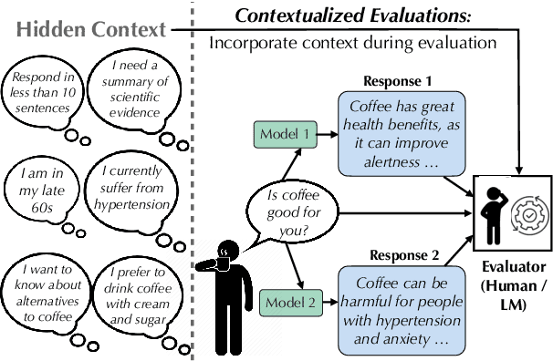 Figure 1 for Contextualized Evaluations: Taking the Guesswork Out of Language Model Evaluations