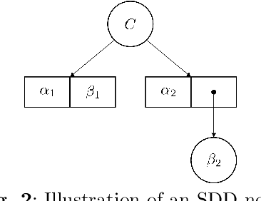 Figure 3 for Complexity of Probabilistic Reasoning for Neurosymbolic Classification Techniques