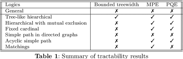 Figure 2 for Complexity of Probabilistic Reasoning for Neurosymbolic Classification Techniques