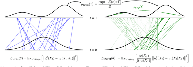 Figure 2 for Energy-Weighted Flow Matching: Unlocking Continuous Normalizing Flows for Efficient and Scalable Boltzmann Sampling