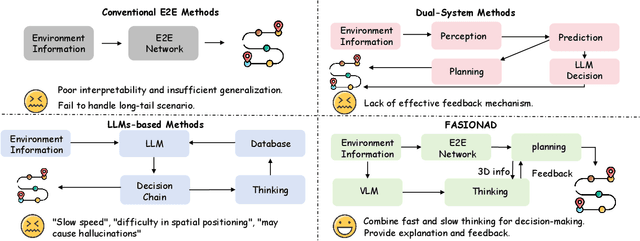 Figure 1 for FASIONAD : FAst and Slow FusION Thinking Systems for Human-Like Autonomous Driving with Adaptive Feedback