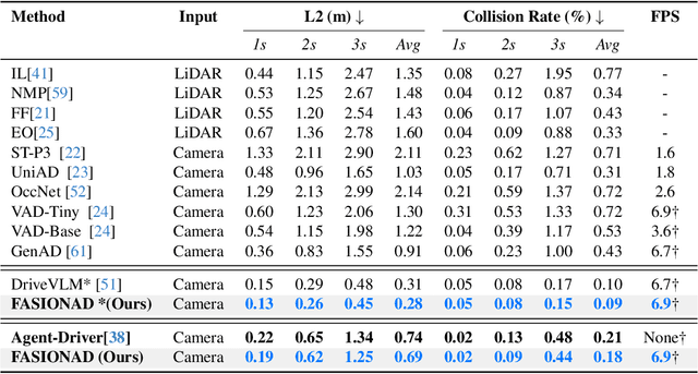 Figure 2 for FASIONAD : FAst and Slow FusION Thinking Systems for Human-Like Autonomous Driving with Adaptive Feedback