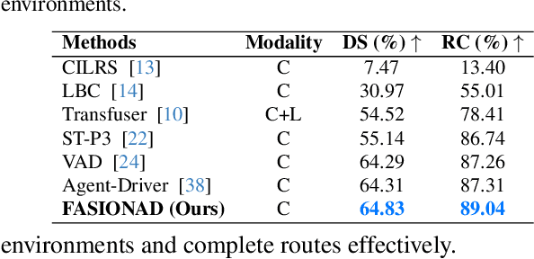 Figure 4 for FASIONAD : FAst and Slow FusION Thinking Systems for Human-Like Autonomous Driving with Adaptive Feedback