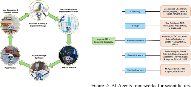 Figure 2 for Agentic AI for Scientific Discovery: A Survey of Progress, Challenges, and Future Directions
