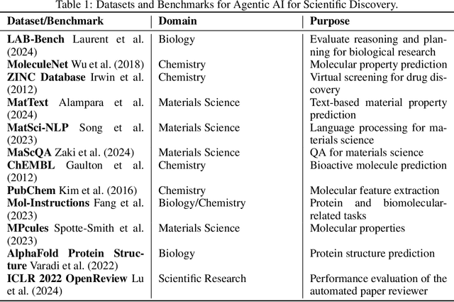 Figure 1 for Agentic AI for Scientific Discovery: A Survey of Progress, Challenges, and Future Directions