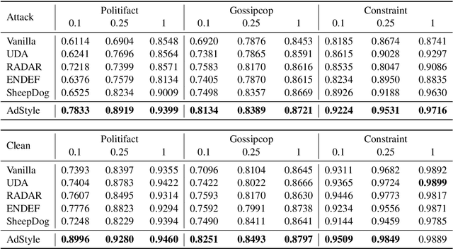 Figure 2 for Adversarial Style Augmentation via Large Language Model for Robust Fake News Detection