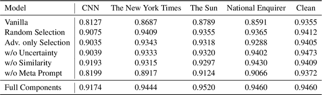 Figure 4 for Adversarial Style Augmentation via Large Language Model for Robust Fake News Detection