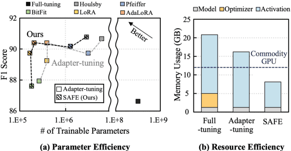 Figure 1 for Not All Adapters Matter: Selective Adapter Freezing for Memory-Efficient Fine-Tuning of Language Models