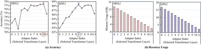 Figure 3 for Not All Adapters Matter: Selective Adapter Freezing for Memory-Efficient Fine-Tuning of Language Models