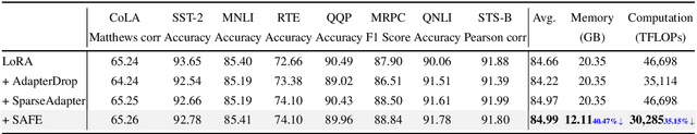 Figure 2 for Not All Adapters Matter: Selective Adapter Freezing for Memory-Efficient Fine-Tuning of Language Models