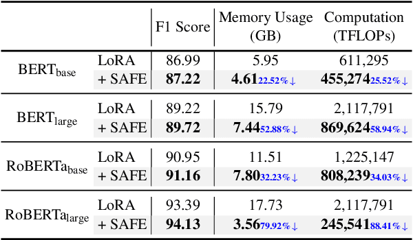 Figure 4 for Not All Adapters Matter: Selective Adapter Freezing for Memory-Efficient Fine-Tuning of Language Models