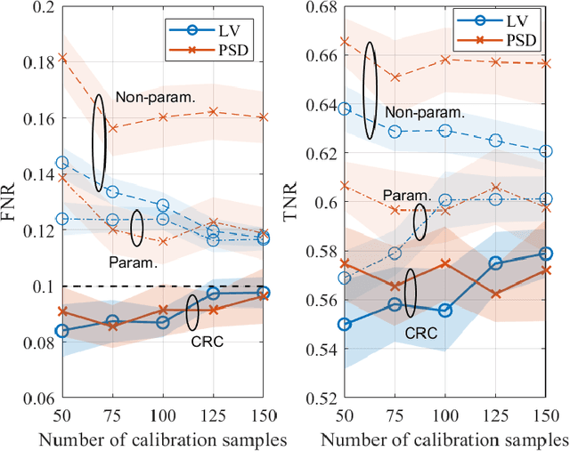 Figure 4 for Reliable Sub-Nyquist Spectrum Sensing via Conformal Risk Control