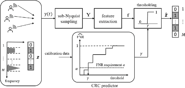 Figure 1 for Reliable Sub-Nyquist Spectrum Sensing via Conformal Risk Control