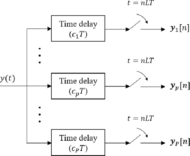 Figure 2 for Reliable Sub-Nyquist Spectrum Sensing via Conformal Risk Control