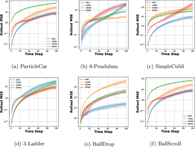 Figure 4 for MBDS: A Multi-Body Dynamics Simulation Dataset for Graph Networks Simulators