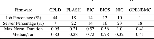 Figure 4 for Acela: Predictable Datacenter-level Maintenance Job Scheduling