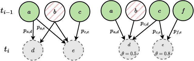 Figure 1 for Many-Objective Evolutionary Influence Maximization: Balancing Spread, Budget, Fairness, and Time