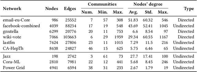 Figure 2 for Many-Objective Evolutionary Influence Maximization: Balancing Spread, Budget, Fairness, and Time