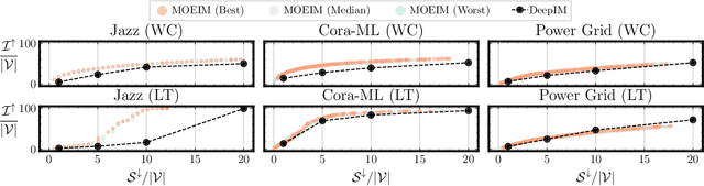 Figure 4 for Many-Objective Evolutionary Influence Maximization: Balancing Spread, Budget, Fairness, and Time