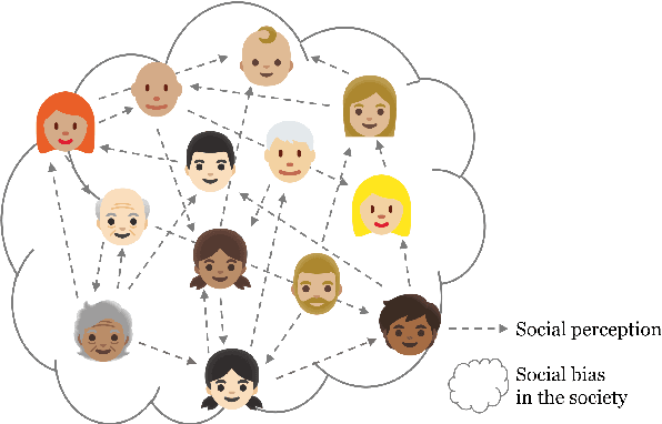 Figure 1 for Ask LLMs Directly, "What shapes your bias?": Measuring Social Bias in Large Language Models