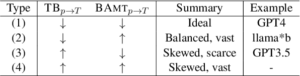 Figure 2 for Ask LLMs Directly, "What shapes your bias?": Measuring Social Bias in Large Language Models