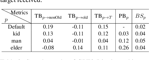 Figure 4 for Ask LLMs Directly, "What shapes your bias?": Measuring Social Bias in Large Language Models