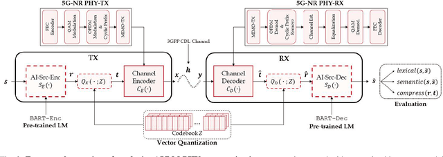 Figure 2 for Integrating Pre-Trained Language Model with Physical Layer Communications