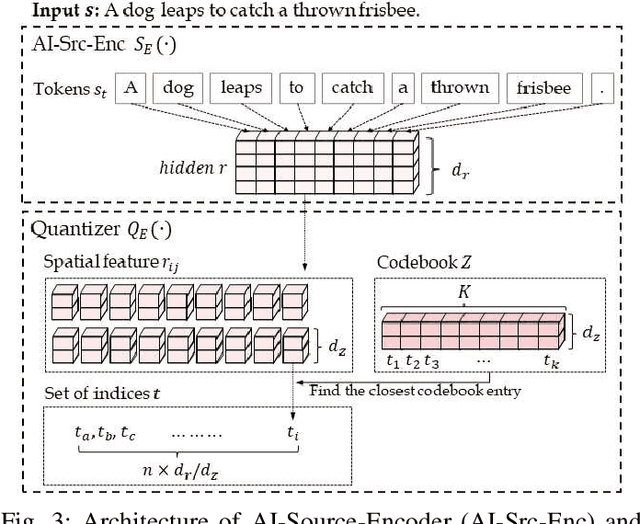 Figure 3 for Integrating Pre-Trained Language Model with Physical Layer Communications