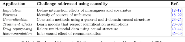 Figure 1 for Causal Deep Learning