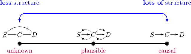 Figure 3 for Causal Deep Learning