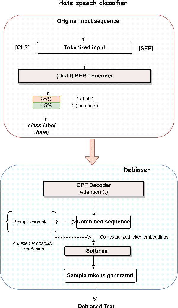 Figure 1 for Mitigating Bias in Conversations: A Hate Speech Classifier and Debiaser with Prompts
