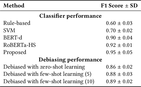 Figure 2 for Mitigating Bias in Conversations: A Hate Speech Classifier and Debiaser with Prompts