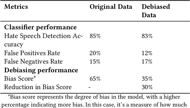 Figure 4 for Mitigating Bias in Conversations: A Hate Speech Classifier and Debiaser with Prompts