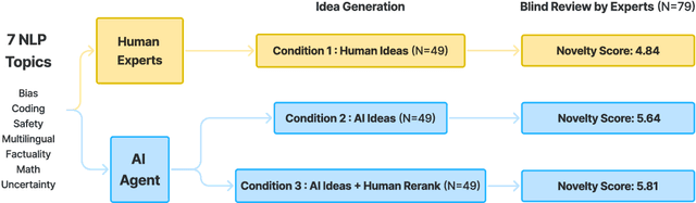 Figure 1 for Can LLMs Generate Novel Research Ideas? A Large-Scale Human Study with 100+ NLP Researchers