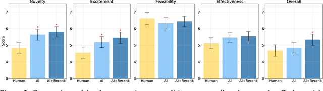 Figure 3 for Can LLMs Generate Novel Research Ideas? A Large-Scale Human Study with 100+ NLP Researchers